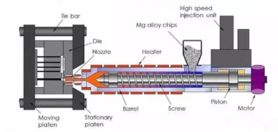 تفاوت بین تیکسومولد و ریخته گری معمولی چیست؟